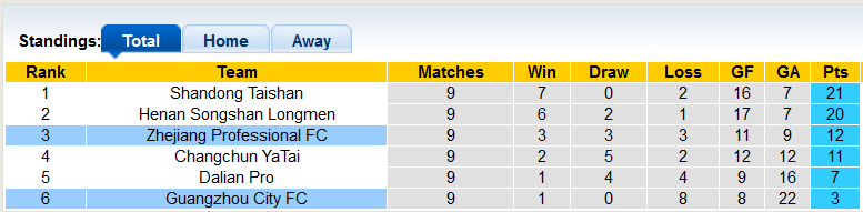 Nhận định, soi kèo Zhejiang vs Guangzhou City, 18h30 ngày 10/7 - Ảnh 4