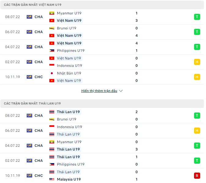 Phân tích kèo hiệp 1 U19 Việt Nam vs U19 Thái Lan, 20h00 ngày 10/07 - Ảnh 1