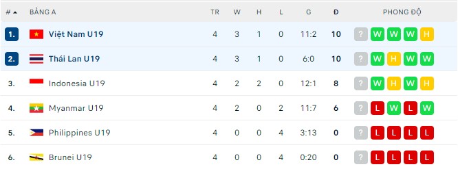 Phân tích kèo hiệp 1 U19 Việt Nam vs U19 Thái Lan, 20h00 ngày 10/07 - Ảnh 3