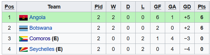 Soi kèo bóng đá COSAFA Cup hôm nay 10/7: Botswana vs Angola - Ảnh 1