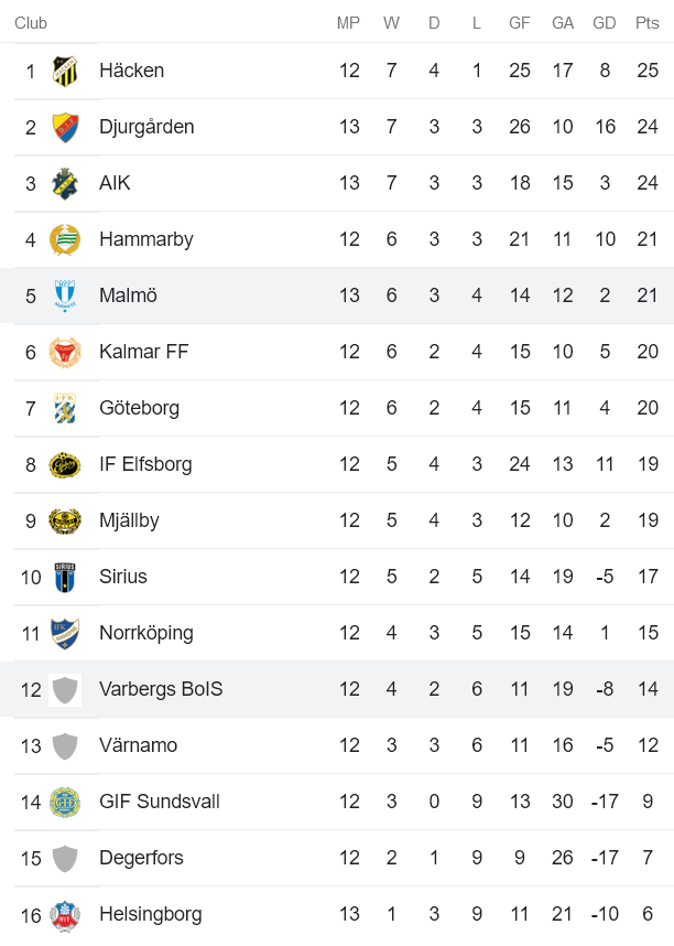 Soi kèo phạt góc Malmo vs Varberg, 20h ngày 9/7 - Ảnh 4