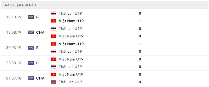 Soi kèo phạt góc U19 Việt Nam vs U19 Thái Lan, 20h00 ngày 10/07 - Ảnh 2