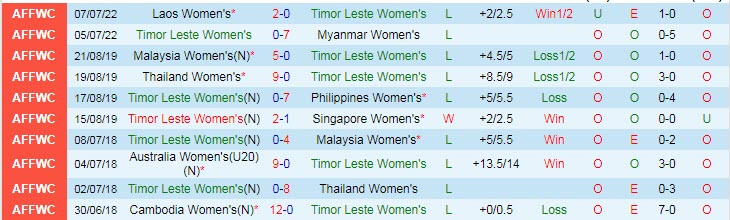 Biến động tỷ lệ kèo nữ Việt Nam vs nữ Đông Timor, 18h ngày 11/7 - Ảnh 3