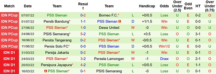 Nhận định, soi kèo Borneo vs PSS Sleman, 20h30 ngày 11/7 - Ảnh 2