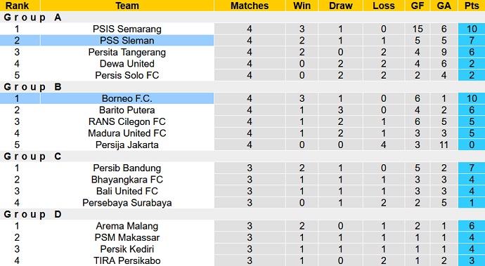 Nhận định, soi kèo Borneo vs PSS Sleman, 20h30 ngày 11/7 - Ảnh 4