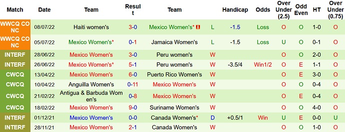 Nhận định, soi kèo Nữ Mỹ vs Nữ Mexico, 9h00 ngày 12/7 - Ảnh 2