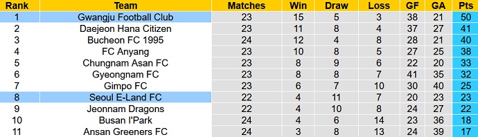 Nhận định, soi kèo Seoul E-Land vs Gwangju, 17h00 ngày 11/7 - Ảnh 4
