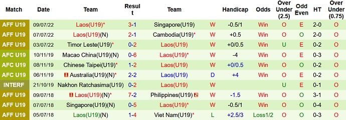 Nhận định, soi kèo U19 Malaysia vs U19 Lào, 15h00 ngày 11/7 - Ảnh 2