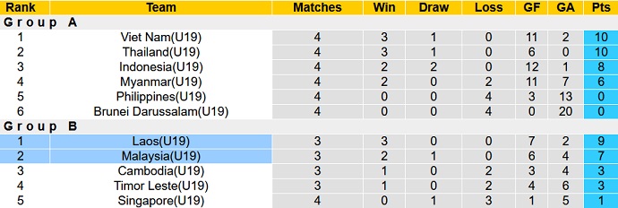 Nhận định, soi kèo U19 Malaysia vs U19 Lào, 15h00 ngày 11/7 - Ảnh 4