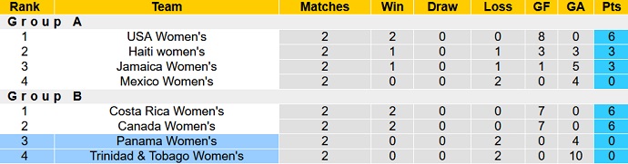 Soi kèo tài xỉu Nữ Panama vs Nữ Trinidad & Tobago hôm nay 6h00 ngày 12/7 - Ảnh 4