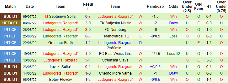 Soi kèo tài xỉu Sutjeska vs Ludogorets hôm nay, 2h ngày 13/7  - Ảnh 2