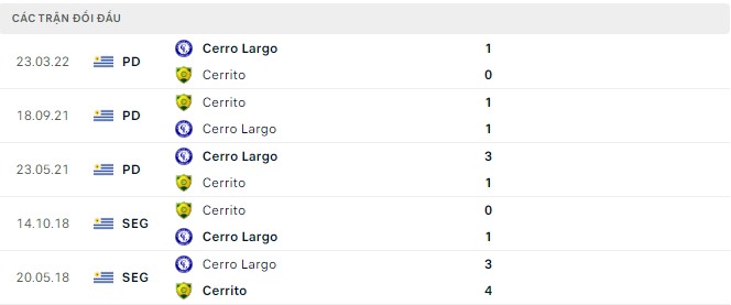 Nhận định, soi kèo Cerrito vs Cerro Largo, 05h30 ngày 12/07 - Ảnh 2
