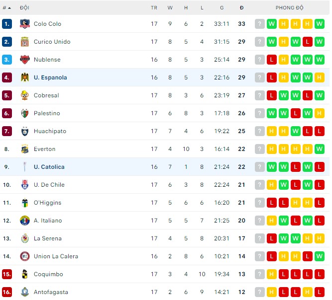 Nhận định, soi kèo U. Espanola vs U. Catolica, 05h00 ngày 12/07 - Ảnh 3