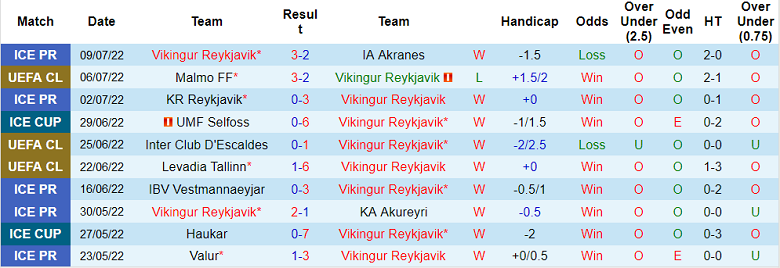 Nhận định, soi kèo Vikingur Reykjavik vs Malmo, 2h30 ngày 13/7 - Ảnh 1