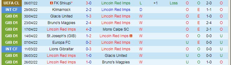 Soi kèo, dự đoán Ma cao Lincoln Red Imps vs Shkupi, 23h ngày 12/7  - Ảnh 1