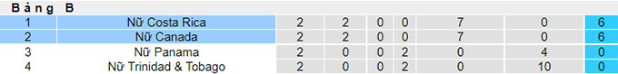 Soi kèo, dự đoán Ma cao Nữ Canada vs Nữ Costa Rica, 6h ngày 12/7 - Ảnh 6