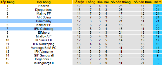Soi kèo, dự đoán Macao Hammarby vs Goteborg, 0h ngày 12/7 - Ảnh 4