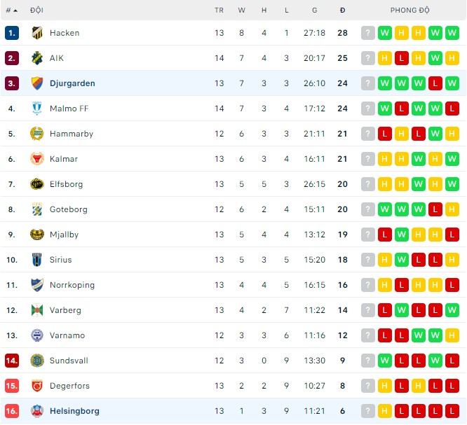 Soi kèo tài xỉu Helsingborg vs Djurgarden, 00h00 ngày 12/07 - Ảnh 4