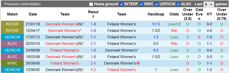 Soi kèo tài xỉu nữ Đan Mạch vs nữ Phần Lan hôm nay, 23h ngày 12/7 - Ảnh 3