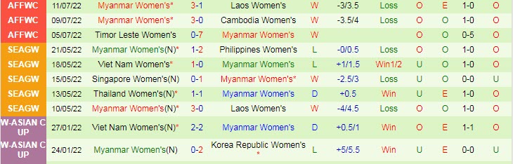 Lịch sử đối đầu nữ Việt Nam vs nữ Myanmar, 18h ngày 13/7 - Ảnh 2