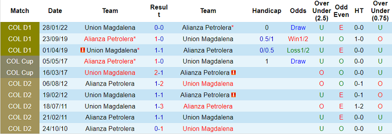 Nhận định, soi kèo Alianza Petrolera vs Union Magdalena, 6h ngày 13/7 - Ảnh 3