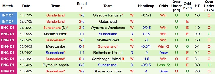 Nhận định, soi kèo Roma vs Sunderland, 17h00 ngày 13/7 - Ảnh 2