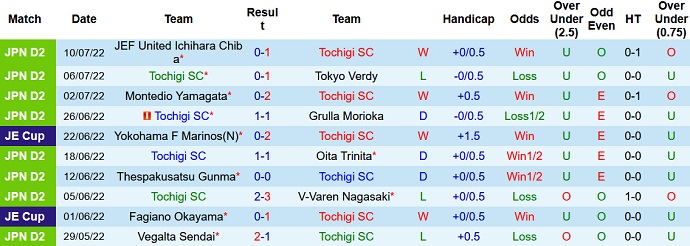 Nhận định, soi kèo Tochigi vs Kyoto Sanga, 17h00 ngày 13/7 - Ảnh 1