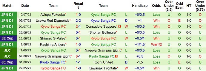 Nhận định, soi kèo Tochigi vs Kyoto Sanga, 17h00 ngày 13/7 - Ảnh 2