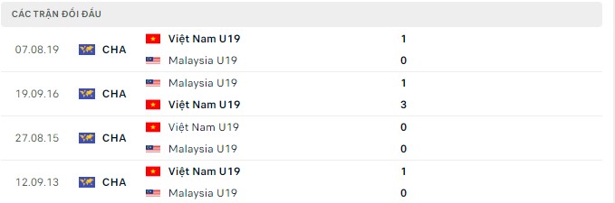 Phân tích kèo hiệp 1 U19 Việt Nam vs U19 Malaysia, 15h30 ngày 13/07 - Ảnh 2