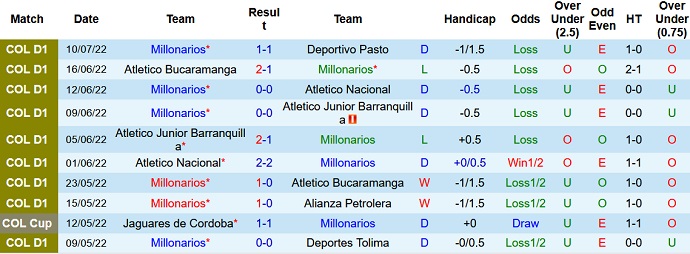 Soi kèo, dự đoán Macao Millonarios vs Bucaramanga 8h05 ngày 13/7 - Ảnh 1