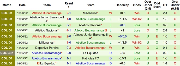 Soi kèo, dự đoán Macao Millonarios vs Bucaramanga 8h05 ngày 13/7 - Ảnh 2
