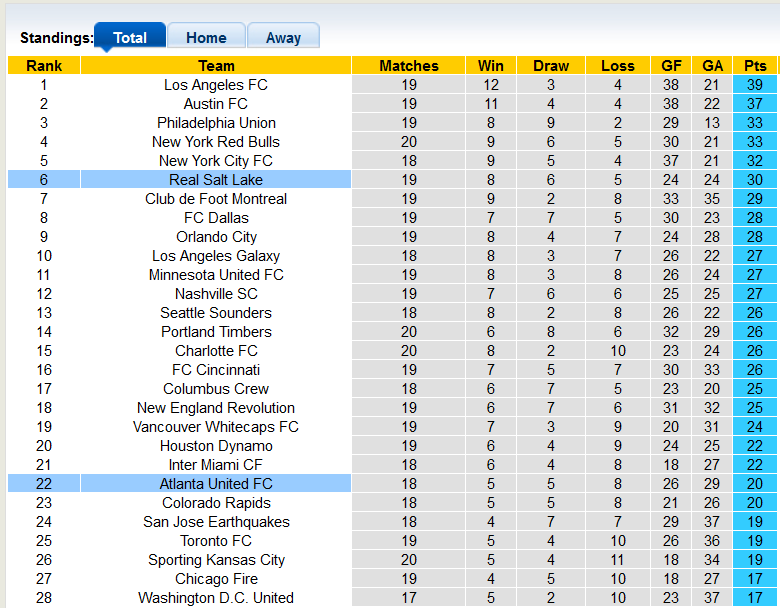Soi kèo tài xỉu Atlanta vs Real Salt Lake hôm nay, 6h37 ngày 14/7 - Ảnh 4