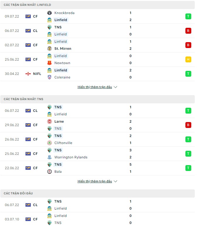 Soi kèo tài xỉu Linfield vs The New Saints, 01h45 ngày 14/07 - Ảnh 2