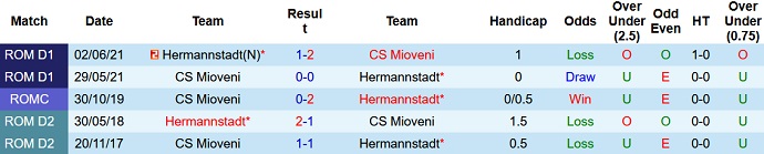 Nhận định, soi kèo Hermannstadt vs Mioveni, 22h30 ngày 15/7 - Ảnh 3