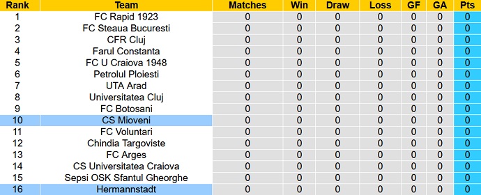 Nhận định, soi kèo Hermannstadt vs Mioveni, 22h30 ngày 15/7 - Ảnh 4