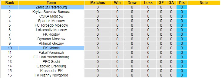 Nhận định, soi kèo Khimki vs Zenit, 0h ngày 16/7 - Ảnh 4