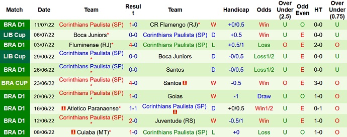 Nhận định, soi kèo Santos vs Corinthians, 7h30 ngày 14/7 - Ảnh 2