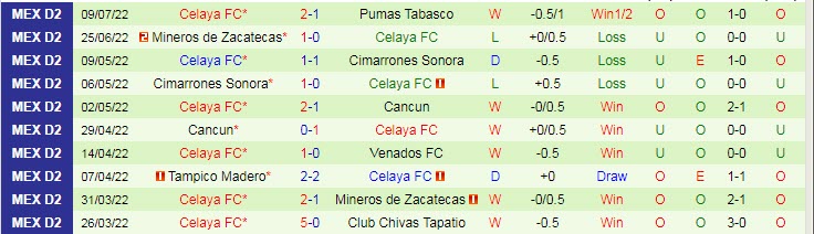 Nhận định, soi kèo Venados Yucatan vs Celaya, 9h05 ngày 15/7 - Ảnh 2