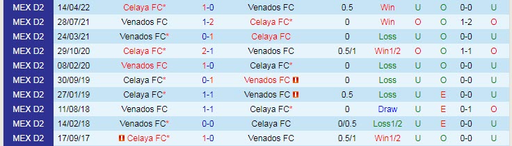 Nhận định, soi kèo Venados Yucatan vs Celaya, 9h05 ngày 15/7 - Ảnh 3