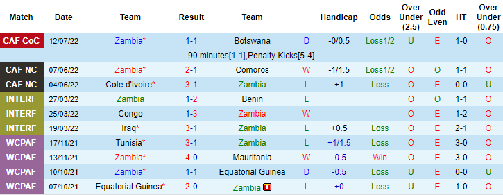 Nhận định, soi kèo Zambia vs Senegal, 0h ngày 16/7 - Ảnh 2