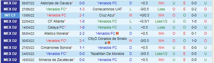 Phân tích kèo hiệp 1 Venados Yucatan vs Celaya, 9h05 ngày 15/7 - Ảnh 1