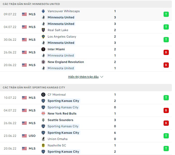 Soi kèo, dự đoán Macao Minnesota vs Sporting Kansas, 07h00 ngày 14/07 - Ảnh 1