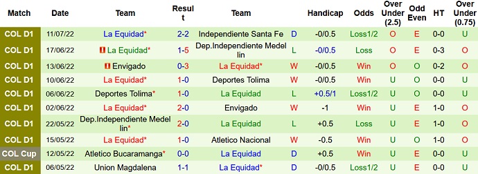 Soi kèo, dự đoán Macao Once Caldas vs La Equidad 6h10 ngày 14/7 - Ảnh 2