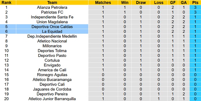 Soi kèo, dự đoán Macao Once Caldas vs La Equidad 6h10 ngày 14/7 - Ảnh 5