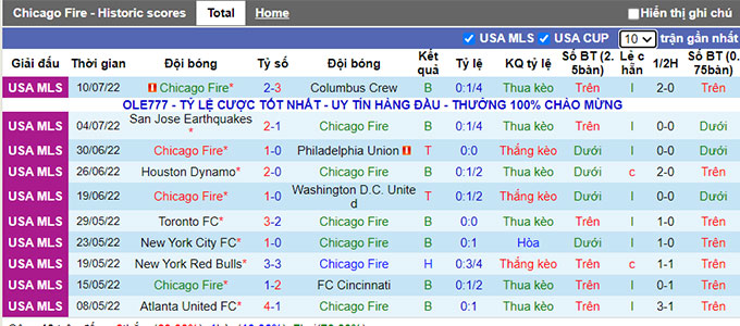 Soi kèo tài xỉu Chicago Fire vs Toronto hôm nay, 7h07 ngày 14/7 - Ảnh 1