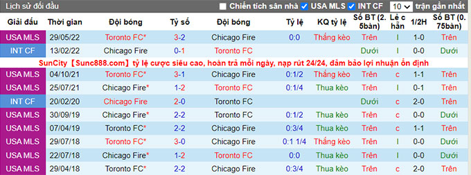 Soi kèo tài xỉu Chicago Fire vs Toronto hôm nay, 7h07 ngày 14/7 - Ảnh 3