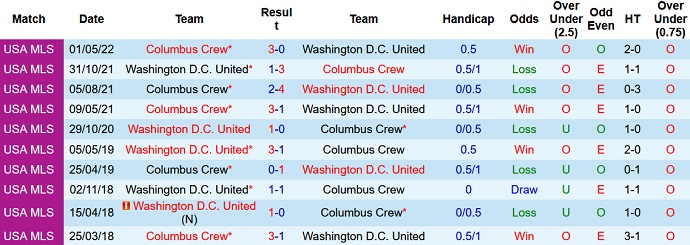 Soi kèo tài xỉu DC United vs Columbus Crew hôm nay 7h00 ngày 14/7 - Ảnh 3