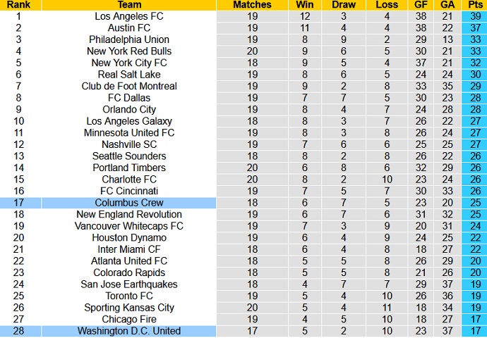 Soi kèo tài xỉu DC United vs Columbus Crew hôm nay 7h00 ngày 14/7 - Ảnh 5