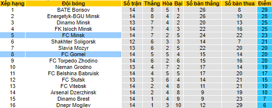 Soi kèo tài xỉu Gomel vs Minsk hôm nay, 0h ngày 16/7 - Ảnh 4