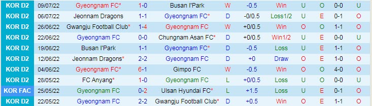 Soi kèo tài xỉu Gyeongnam vs Chungnam Asan hôm nay, 17h30 ngày 15/7 - Ảnh 1